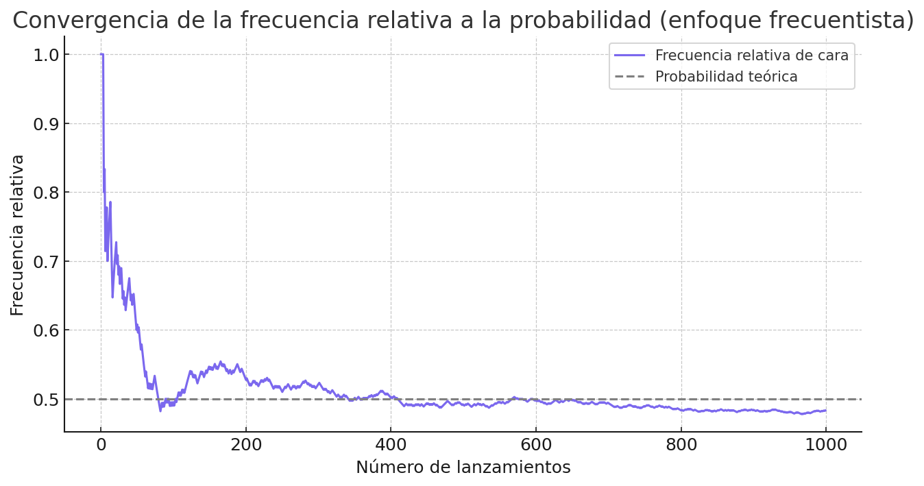 Convergencia de la frecuencia relativa