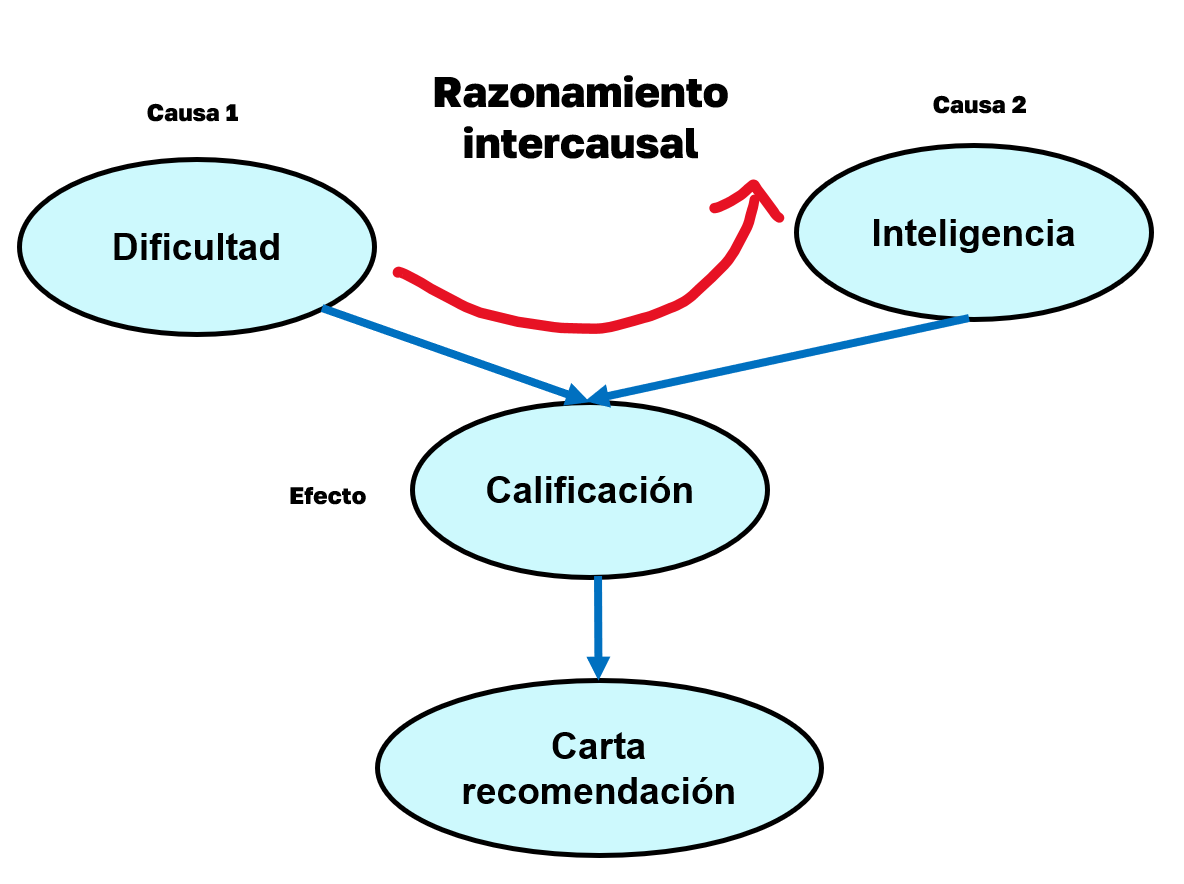 intercausal-reasoning